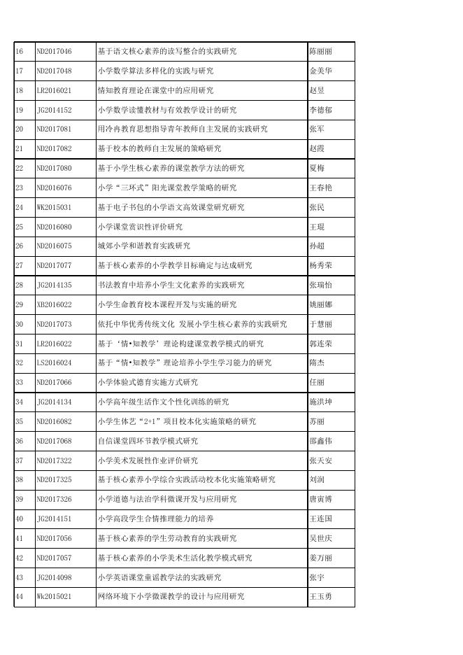 大连市教育科学规划立项课题2019年度结题鉴定通过名单.xlsx
