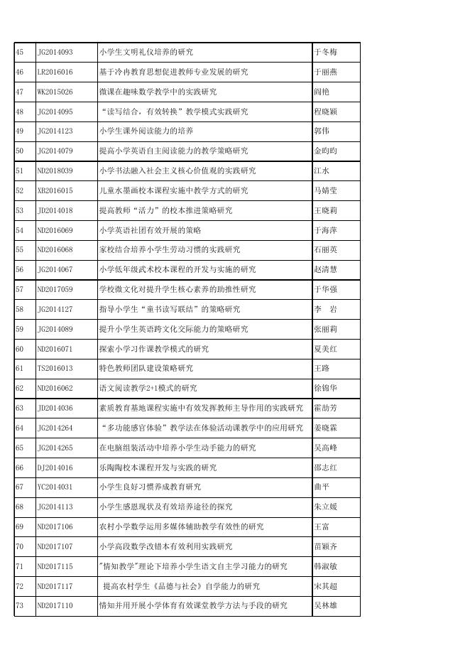大连市教育科学规划立项课题2019年度结题鉴定通过名单.xlsx