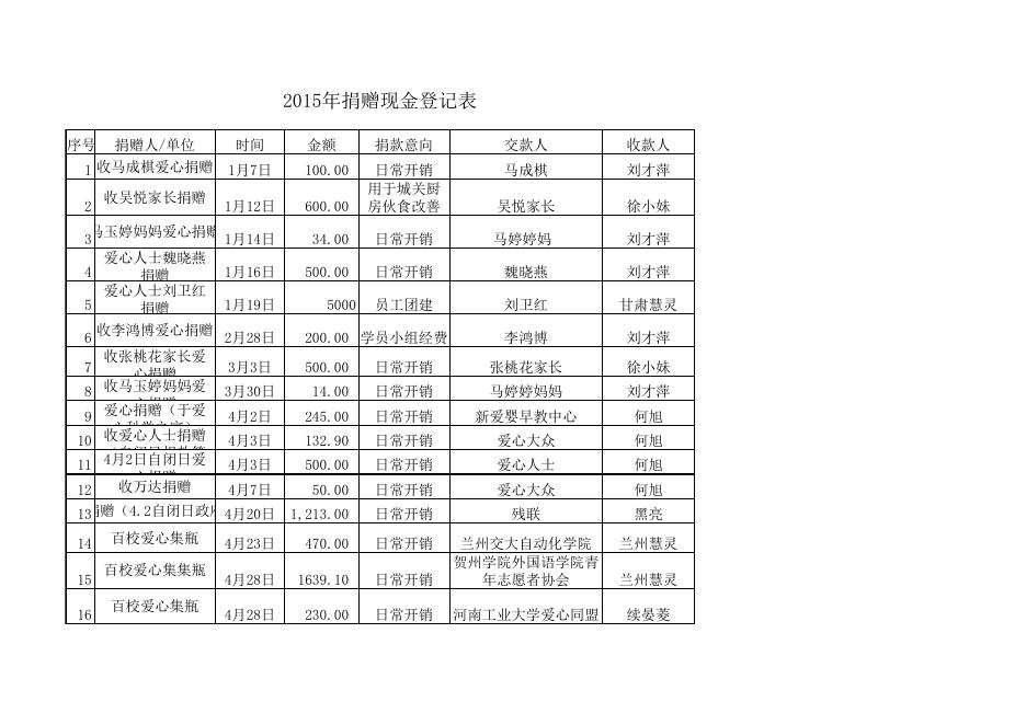 现金捐赠2015年1-12月份.xls