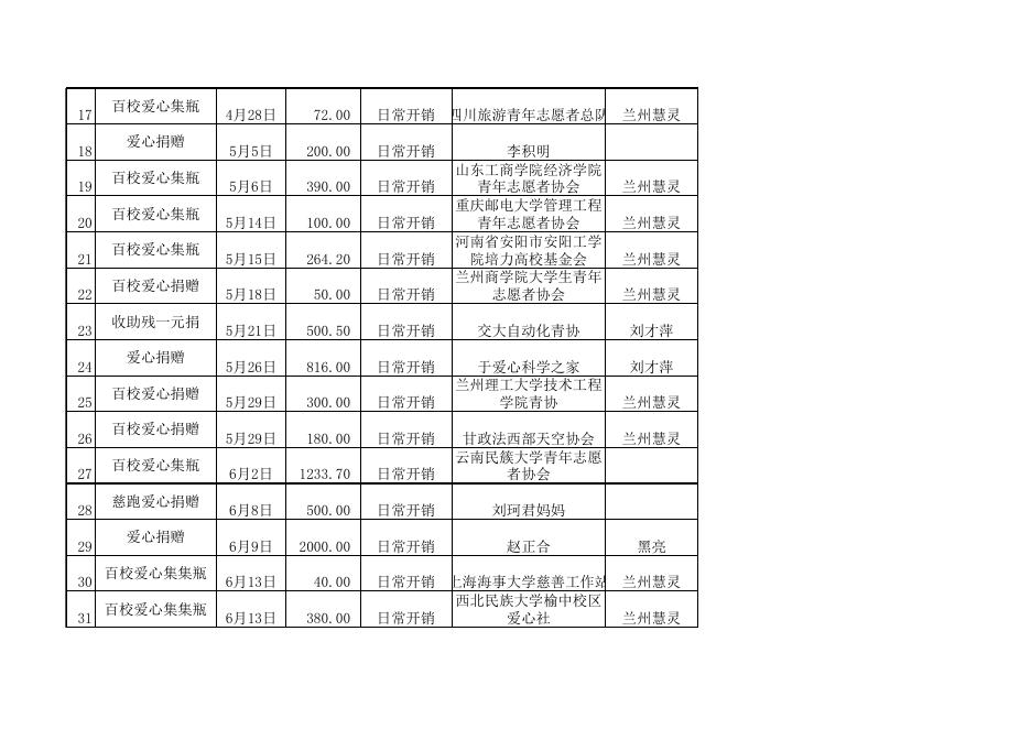 现金捐赠2015年1-12月份.xls