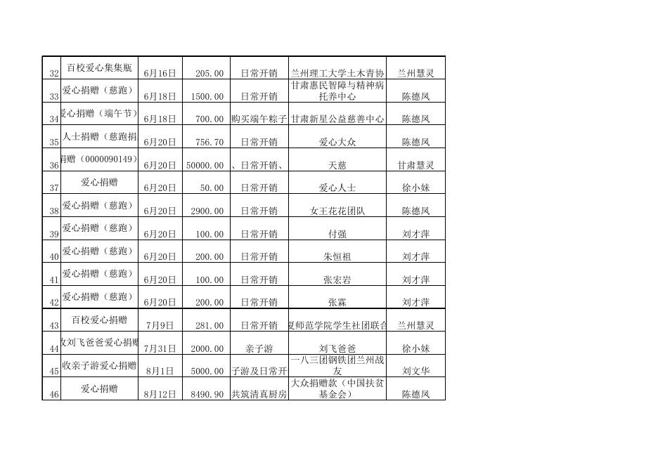 现金捐赠2015年1-12月份.xls