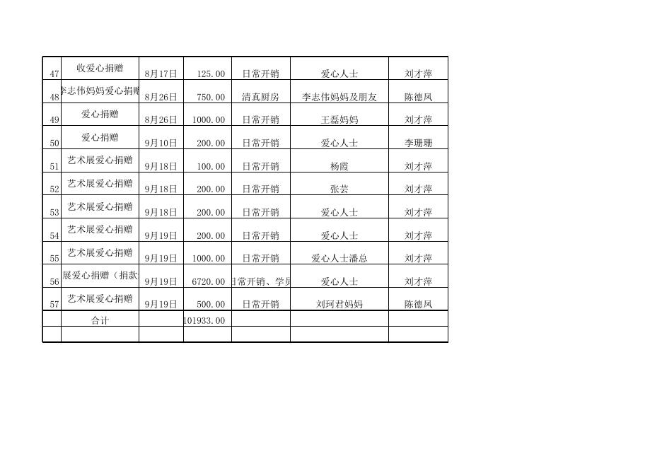 现金捐赠2015年1-12月份.xls