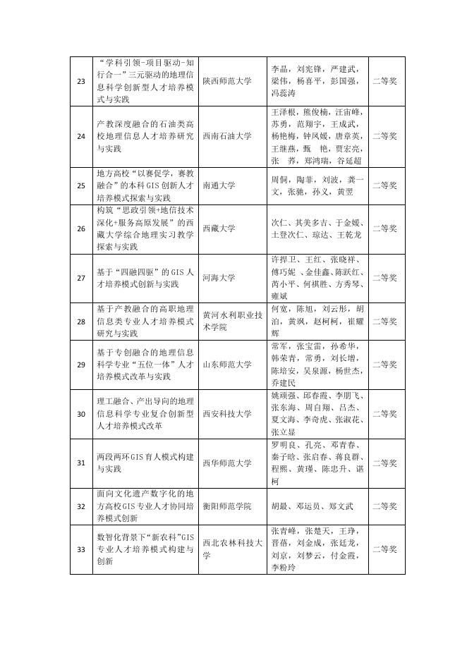 关于第四届全国高校GIS教学成果奖获奖名单的公示.pdf
