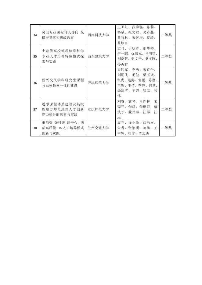 关于第四届全国高校GIS教学成果奖获奖名单的公示.pdf