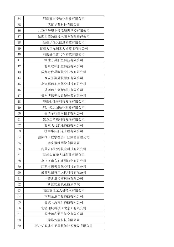 中国地理信息产业协会民用无人机驾驶员训练机构名单（截至2022.11.28）.xlsx