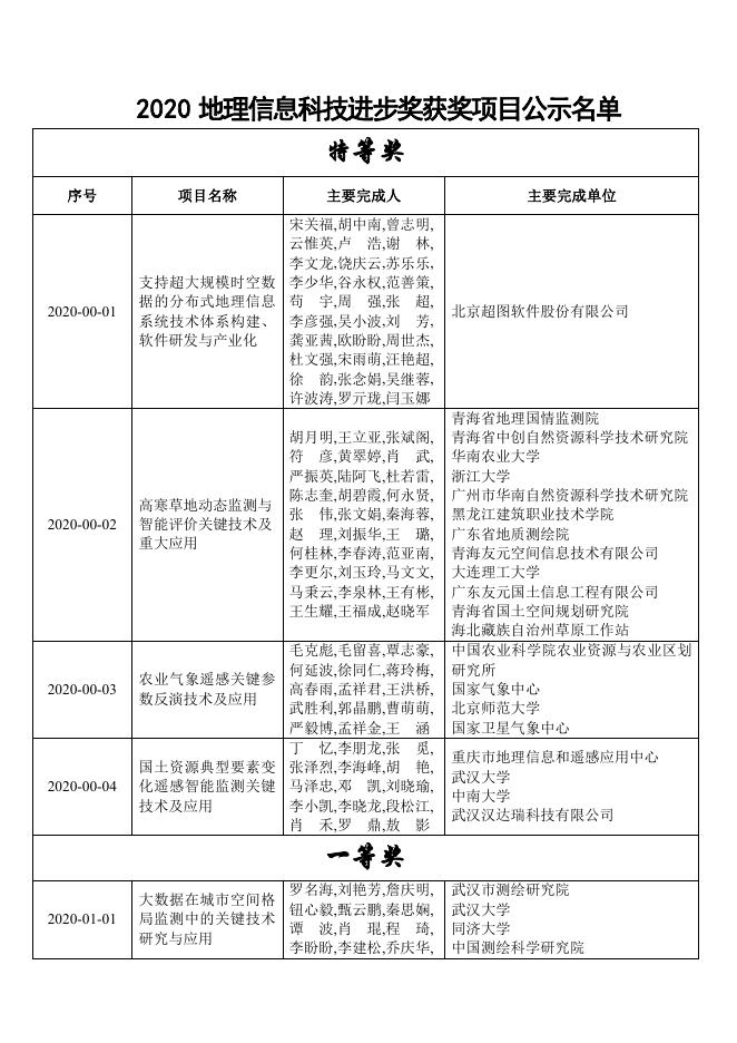 2020地理信息科技进步奖公示名单.pdf