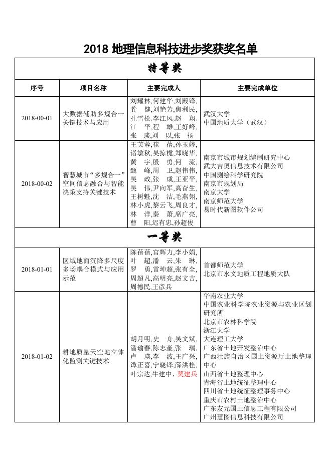 2018地理信息科技进步奖获奖名单.pdf