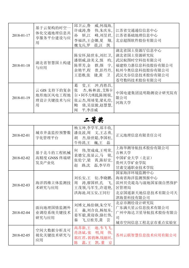 2018地理信息科技进步奖获奖名单.pdf