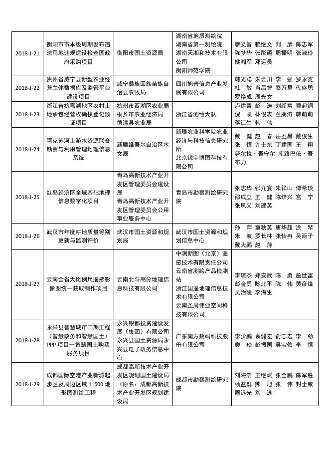 2018地理信息产业优秀工程获奖名单.pdf