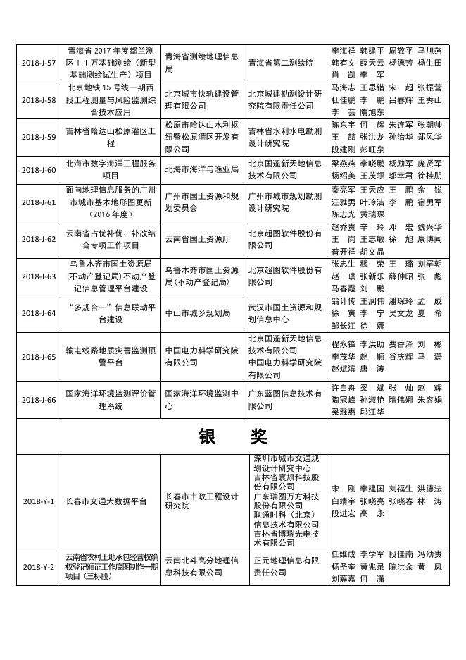 2018地理信息产业优秀工程获奖名单.pdf