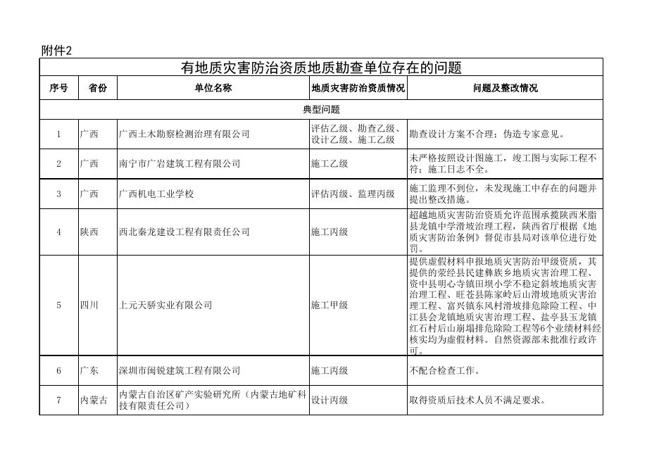 有地质灾害防治资质地质勘查单位存在的问题.xls