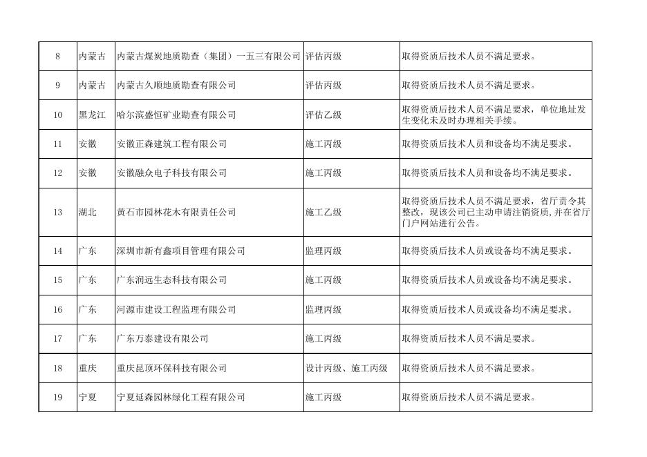 有地质灾害防治资质地质勘查单位存在的问题.xls
