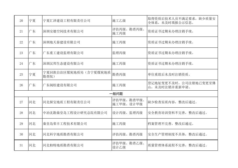 有地质灾害防治资质地质勘查单位存在的问题.xls