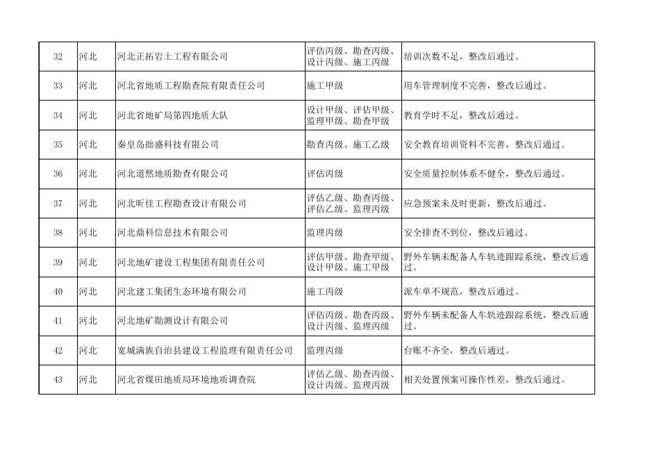 有地质灾害防治资质地质勘查单位存在的问题.xls