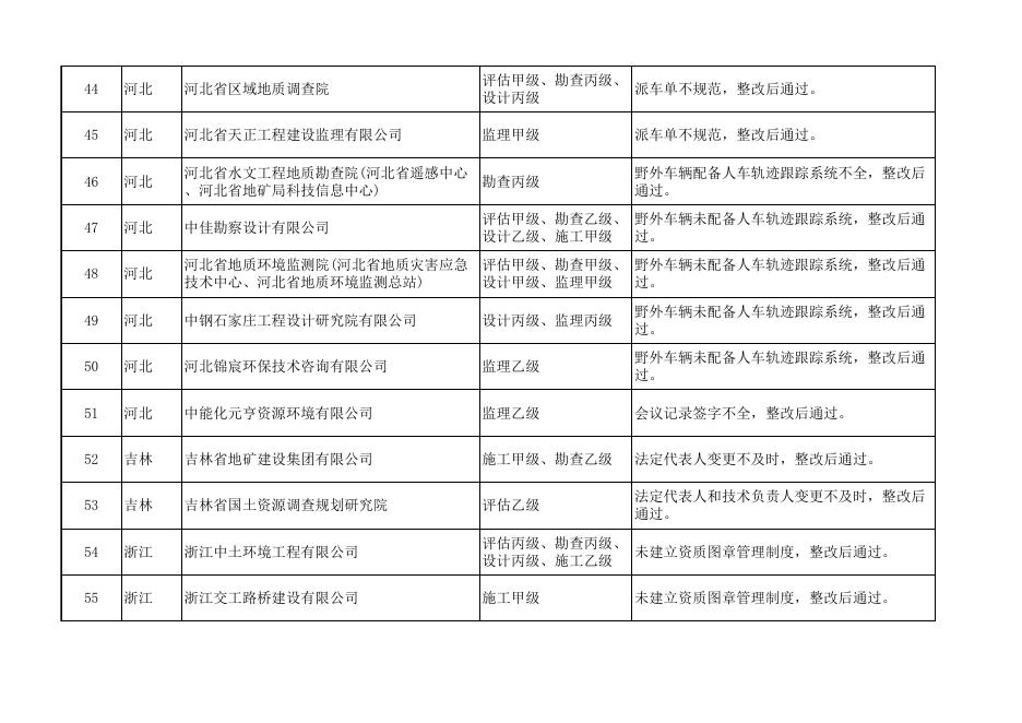 有地质灾害防治资质地质勘查单位存在的问题.xls