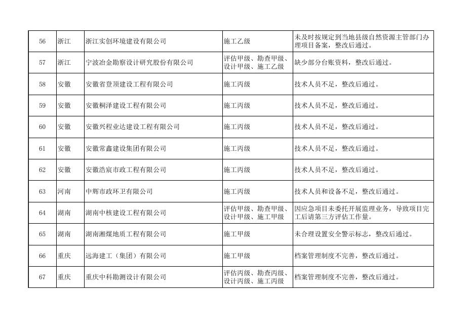 有地质灾害防治资质地质勘查单位存在的问题.xls