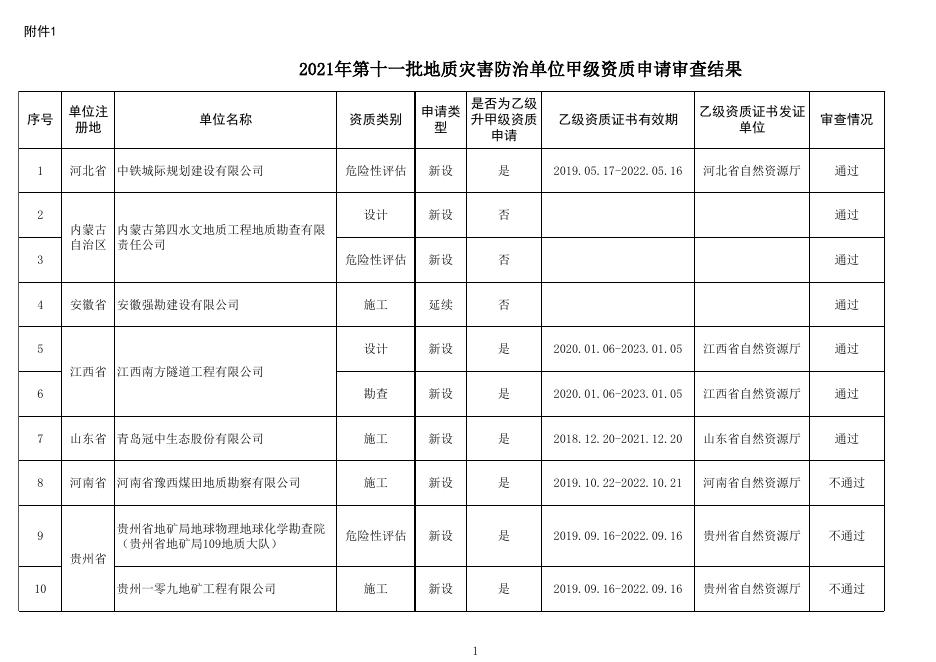 2021年第十一批地质灾害防治单位甲级资质申请审查结果.xlsx