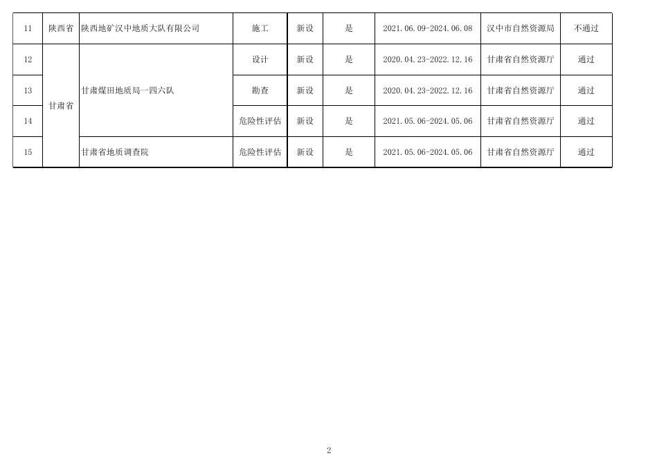 2021年第十一批地质灾害防治单位甲级资质申请审查结果.xlsx