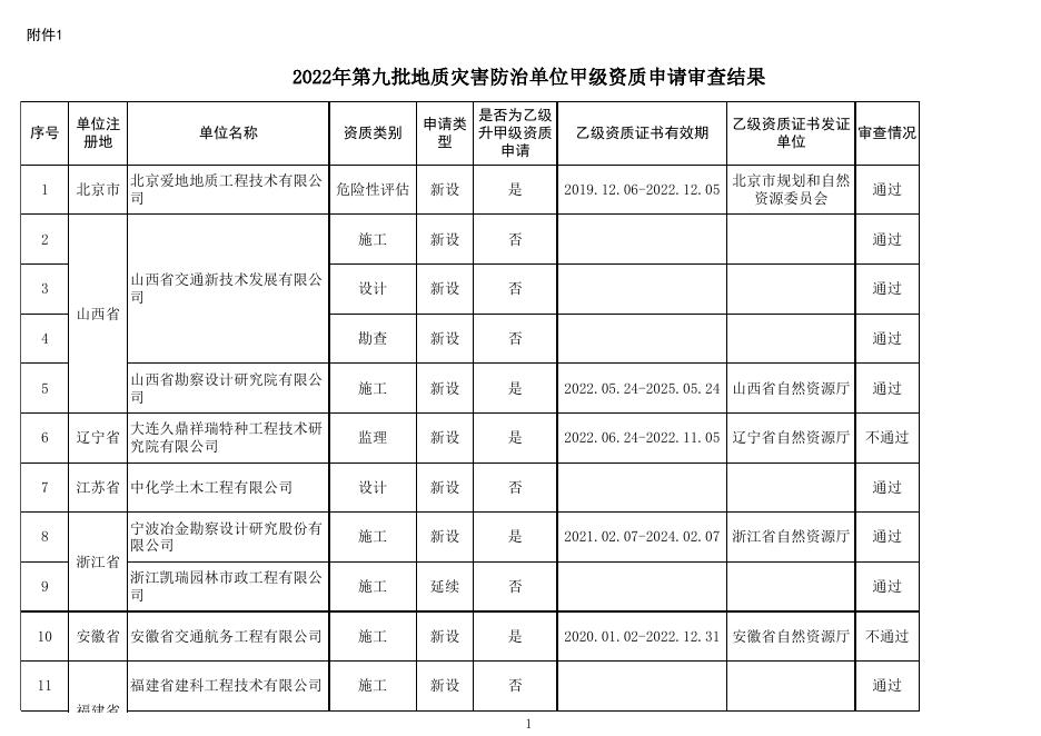2022年第九批地质灾害防治单位甲级资质申请审查结果.xlsx