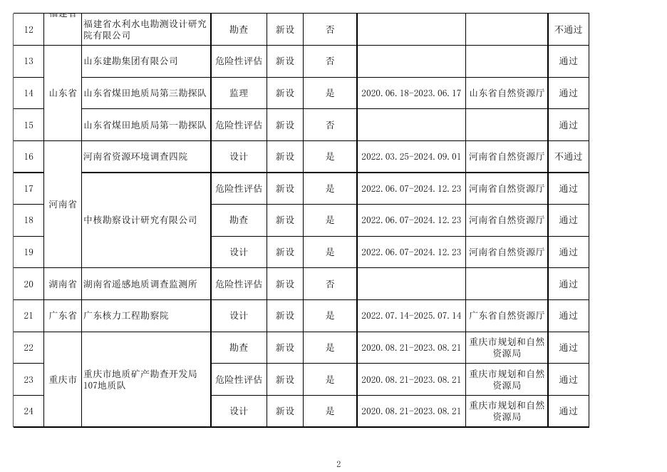 2022年第九批地质灾害防治单位甲级资质申请审查结果.xlsx