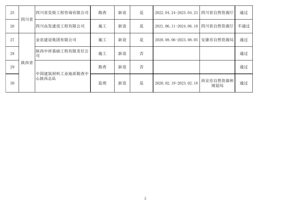 2022年第九批地质灾害防治单位甲级资质申请审查结果.xlsx