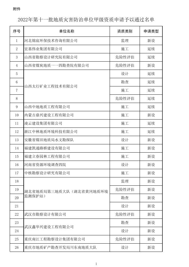 2022年第十一批地质灾害防治单位甲级资质申请予以通过名单.xlsx