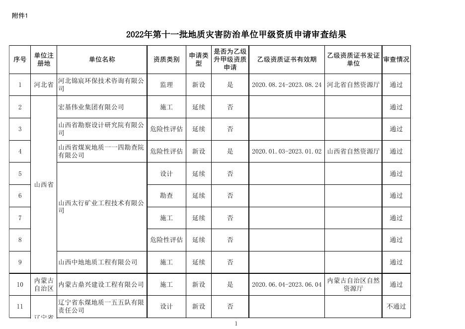附件1 2022年第十一批地质灾害防治单位甲级资质申请审查结果.xlsx