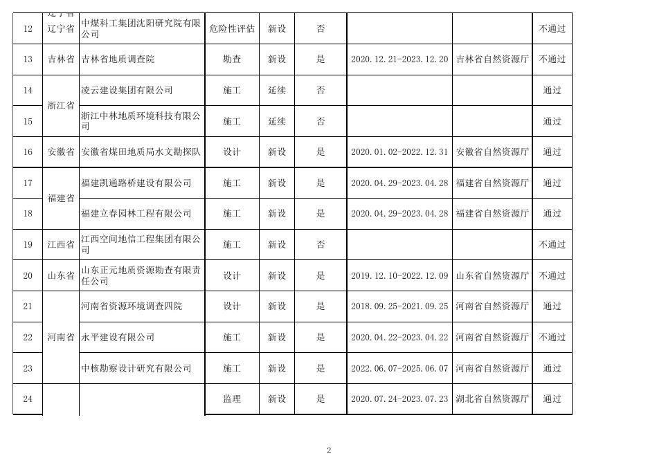 附件1 2022年第十一批地质灾害防治单位甲级资质申请审查结果.xlsx