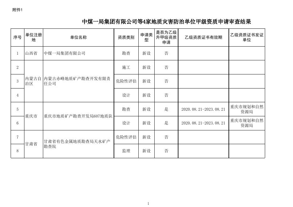 中煤一局集团有限公司等4家地质灾害防治单位甲级资质申请审查结果.xlsx