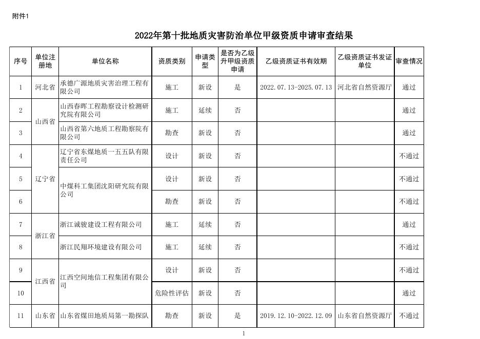 2022年第十批地质灾害防治单位甲级资质申请审查结果.xlsx