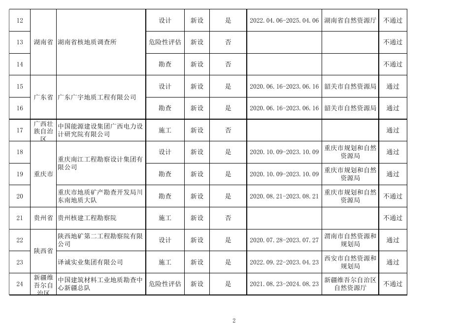2022年第十批地质灾害防治单位甲级资质申请审查结果.xlsx