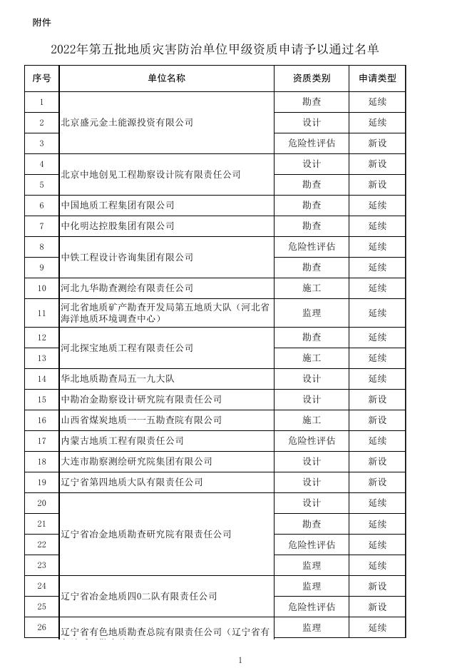 2022年第五批地质灾害防治单位甲级资质申请予以通过名单.xlsx