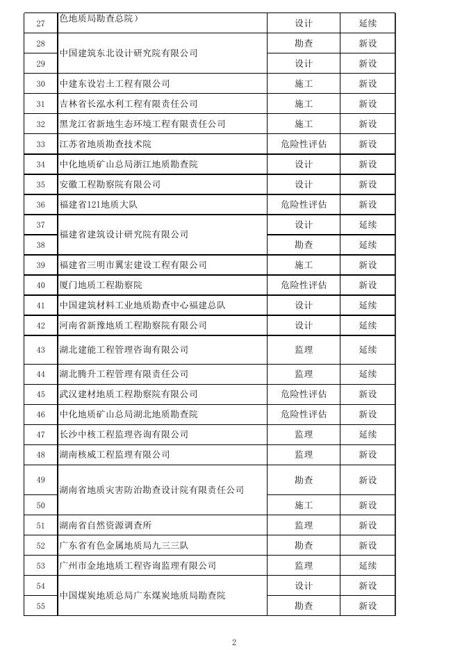 2022年第五批地质灾害防治单位甲级资质申请予以通过名单.xlsx