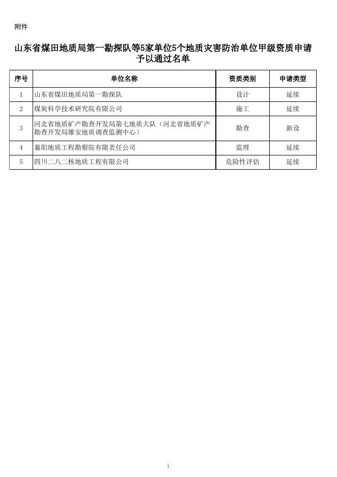 山东省煤田地质局第一勘探队等5家单位5个地质灾害防治单位甲级资质申请予以通过名单.xls