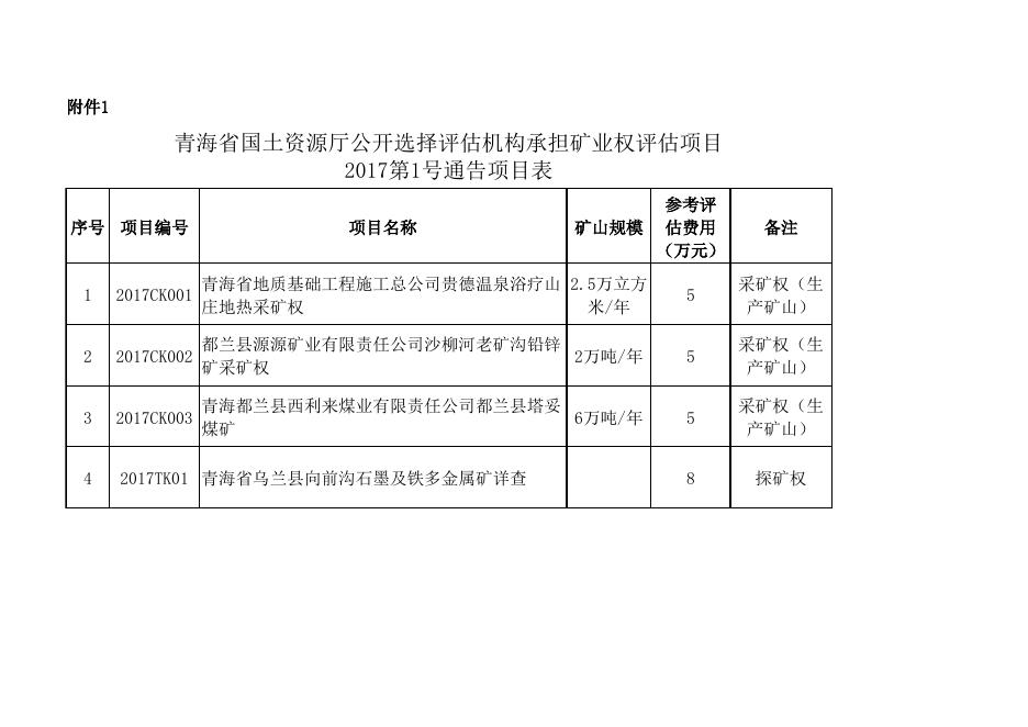 1.青海省国土资源厅公开选择评估机构承担矿业权评估项目2017第1号通告项目表.xls