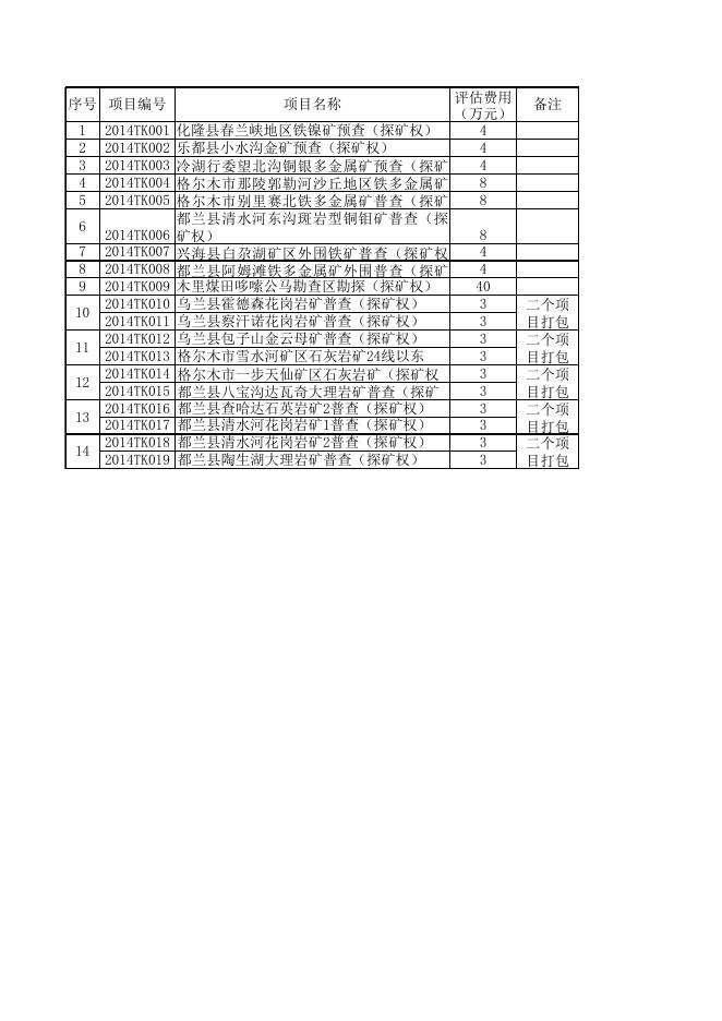 1.青海省国土资源厅公开选择评估机构承担矿业权评估项目2017第1号通告项目表.xls