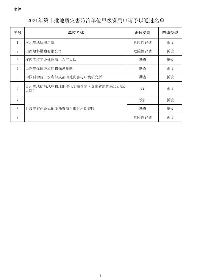 2021年第十批地质灾害防治单位甲级资质申请予以通过名单.xlsx