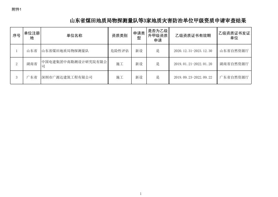 山东省煤田地质局物探测量队等3家地质灾害防治单位甲级资质申请审查结果.xlsx