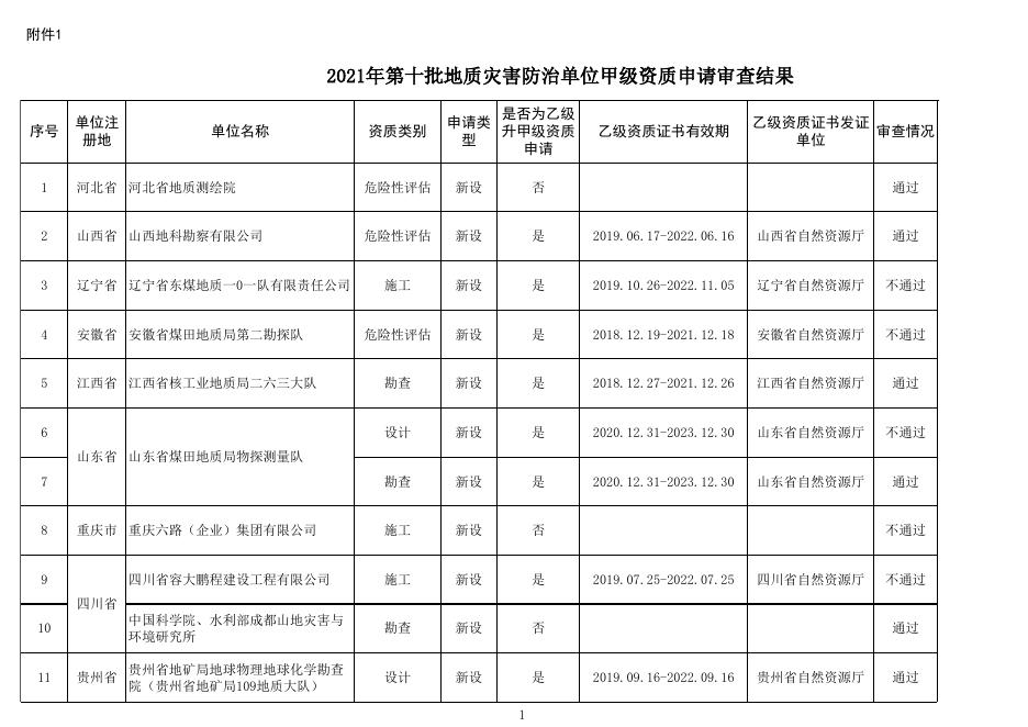 2021年第十批地质灾害防治单位甲级资质申请审查结果.xlsx