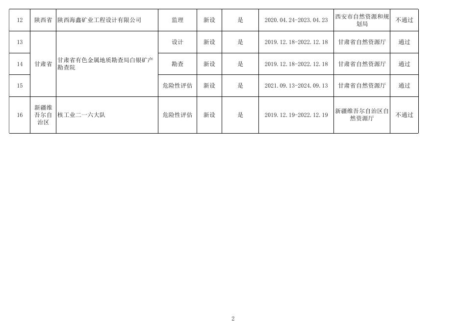2021年第十批地质灾害防治单位甲级资质申请审查结果.xlsx