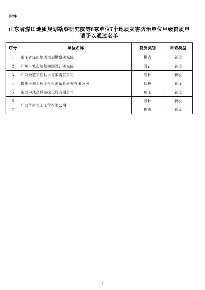 山东省煤田地质规划勘察研究院等6家单位7个地质灾害防治单位甲级资质申请予以通过名单.xls