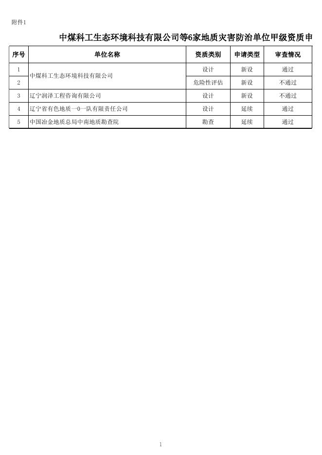 中煤科工生态环境科技有限公司等6家地质灾害防治单位甲级资质申请审查结果.xls