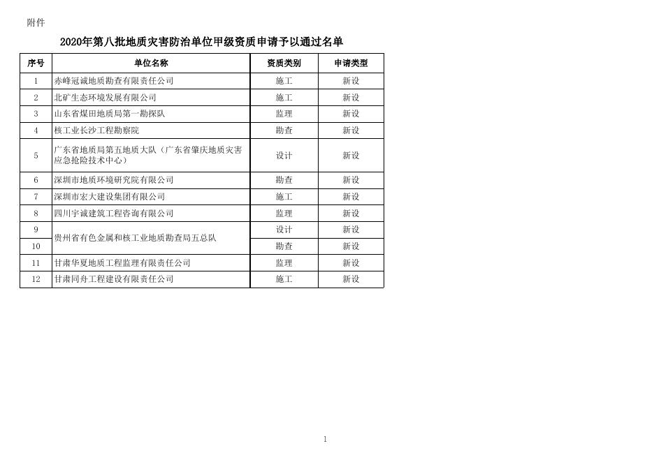 2020年第八批地质灾害防治单位甲级资质申请予以通过名单.xls