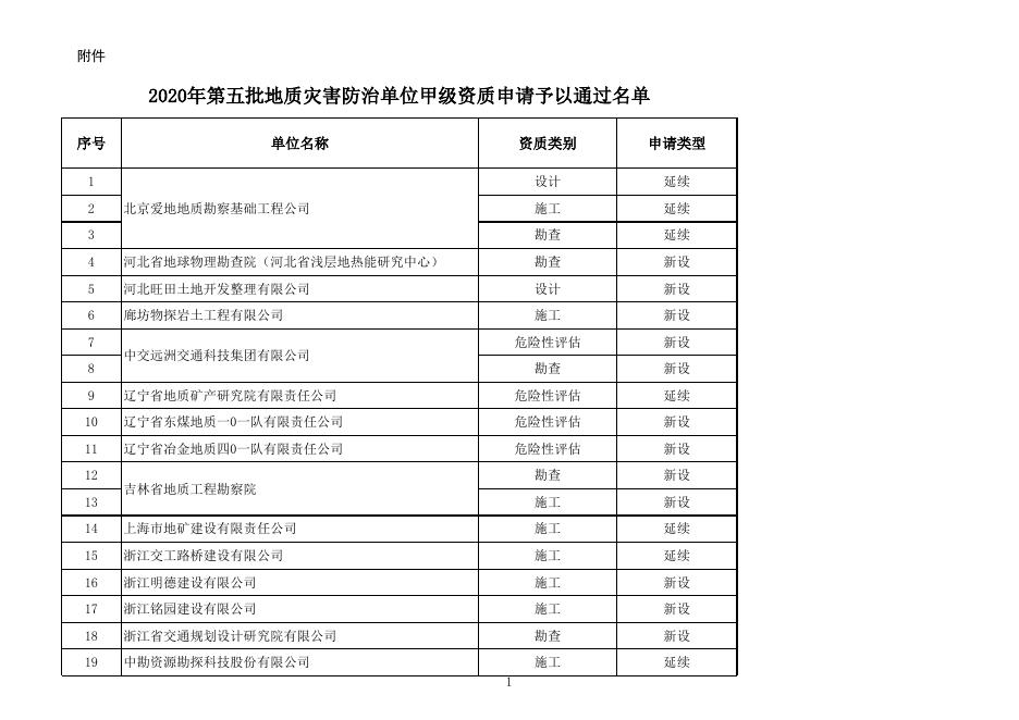 2020年第五批地质灾害防治单位甲级资质申请予以通过名单.xlsx