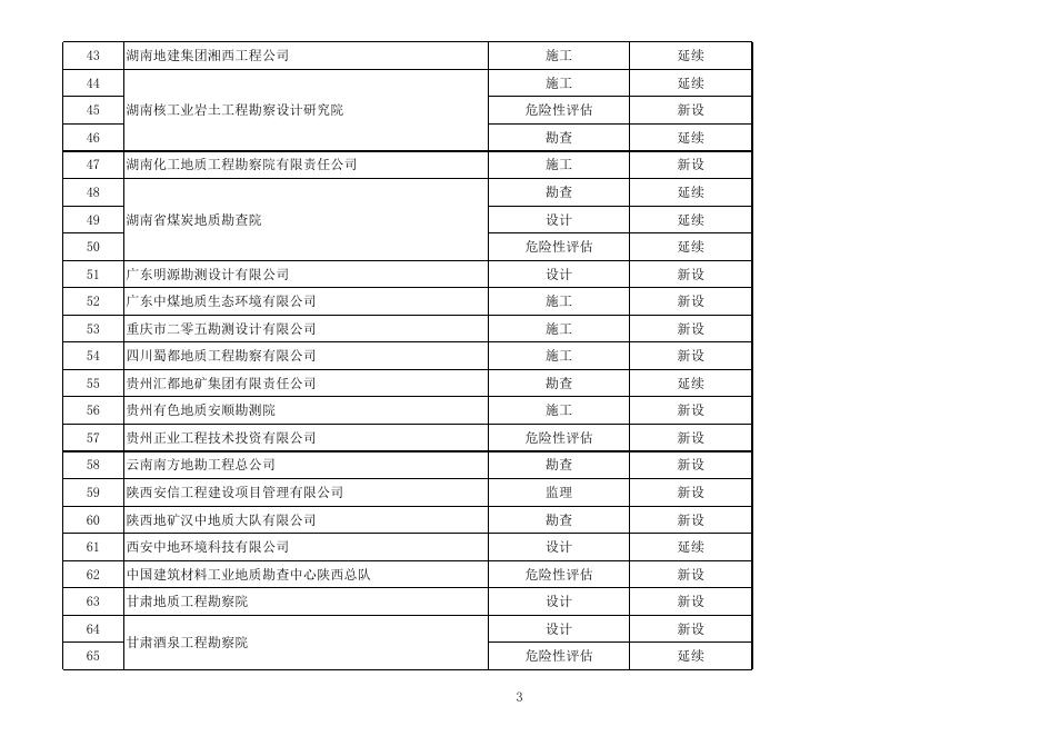 2020年第五批地质灾害防治单位甲级资质申请予以通过名单.xlsx