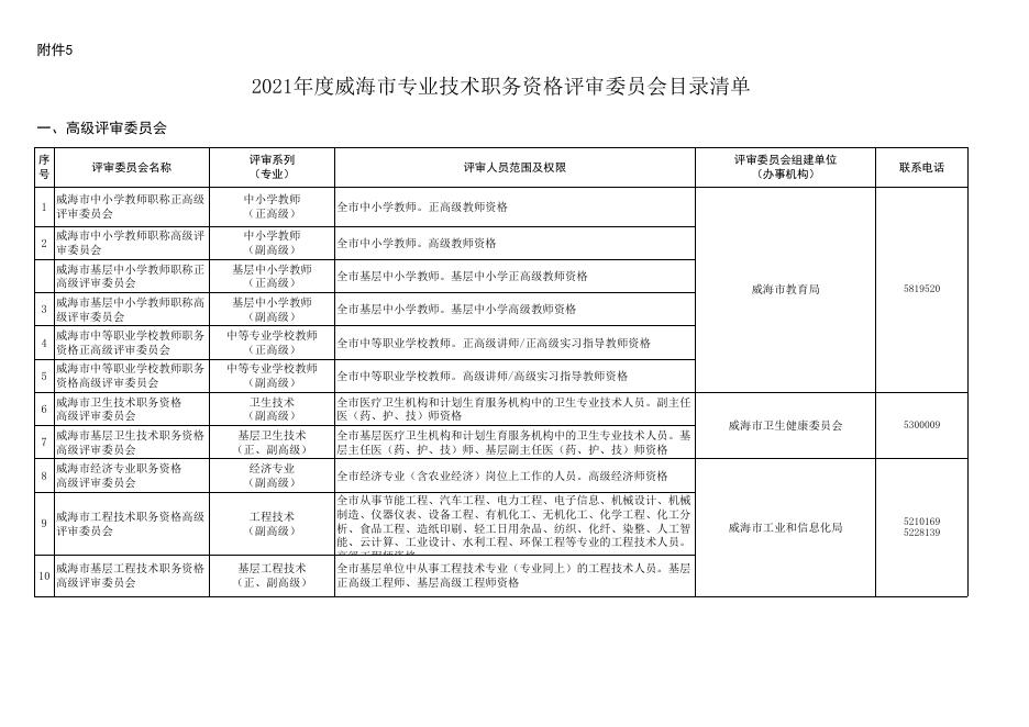附件5：2021年度威海市专业技术职务资格评审委员会目录清单.xlsx