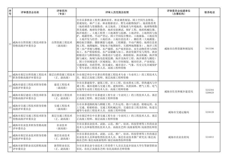 附件5：2021年度威海市专业技术职务资格评审委员会目录清单.xlsx