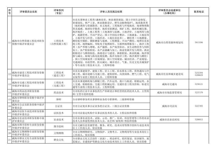 附件5：2021年度威海市专业技术职务资格评审委员会目录清单.xlsx