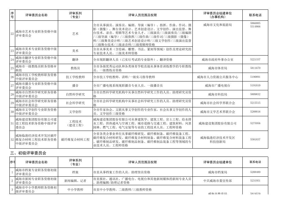 附件5：2021年度威海市专业技术职务资格评审委员会目录清单.xlsx