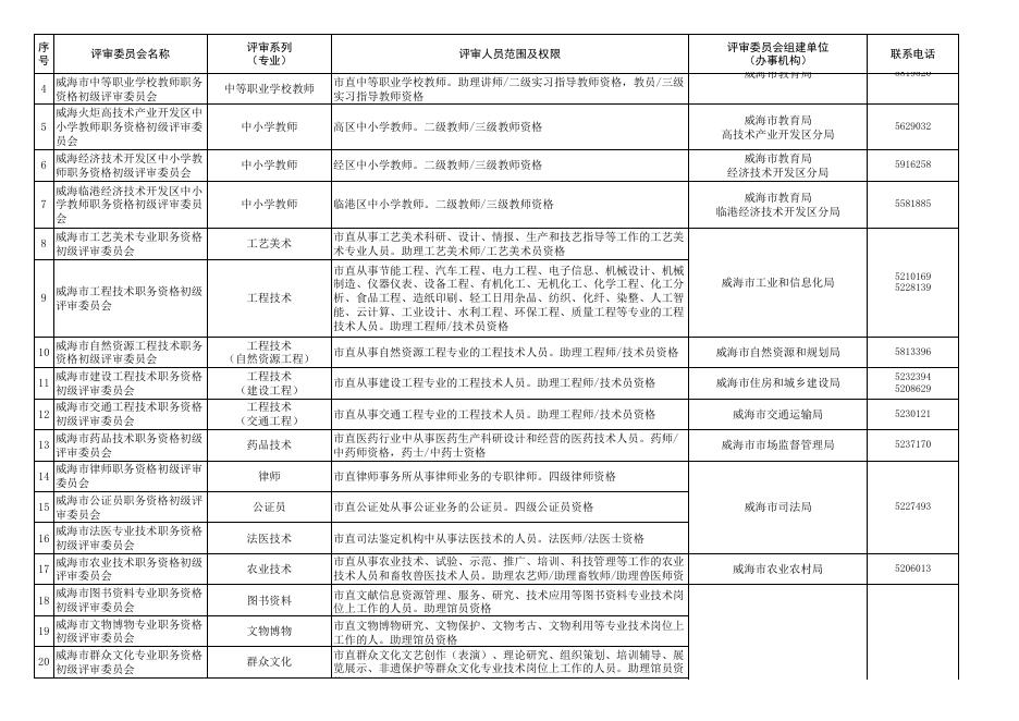 附件5：2021年度威海市专业技术职务资格评审委员会目录清单.xlsx